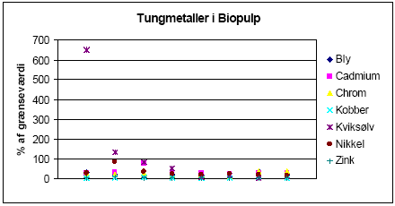 Figur 8 Tungmetalindhold i Biopulp i procent af grænseværdier