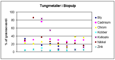 Figur 9 Tungmetalindhold i Biopulp i procent af grænseværdier (undtaget to Hg værdier >100%)