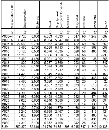Tabel 5 Massebalance data for hele perioden