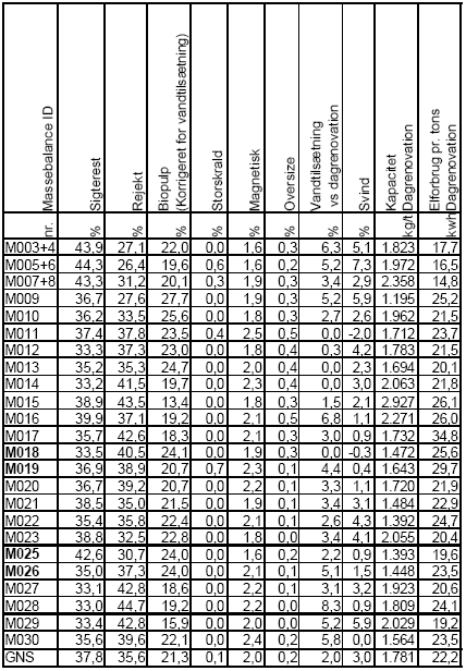 Tabel 6 Massebalance %-fordeling for hele perioden