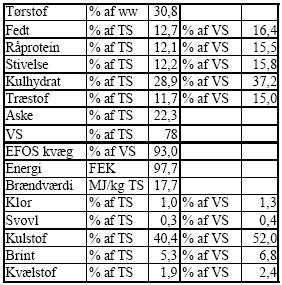 Tabel 12 Biogasparametre