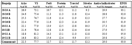 Tabel 5: Analyse af foderstofkomponenter i biopulpen