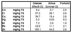 Tabel 10: Sammenligning af tungmetalindhold i centralt sorteret organisk dagrenovation (Odense, 8 prøver) og kildesorteret organisk dagrenovation (Århus, 5 prøver)