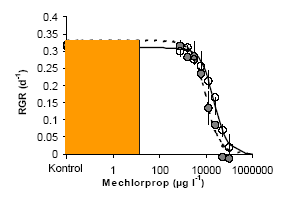 Figur 4. Den relative vækstrate (RGR) som funktion af Mechlorprop-koncentrationen for <em>Lemna minor</em>. De åbne symboler er det tekniske stof og de lukkede, det formulerede produkt. Det grå område angiver det i Danmark målte koncentrationsinterval.