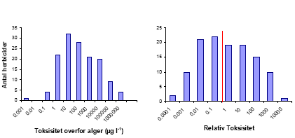 Figur 5. Fordelingen af EC<sub>50</sub> for alger (<em>n</em> = 141) og algernes Relative Toksisitet (<em>n</em> = 119), som er et mål for den akvatiske toksisitet i forhold til den terrestriske toksisitet, angivet som den gennemsnitlige markdosis.