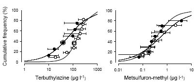 Figur 10. Arts-følsomheds-fordelinger for terbuthylazin og metsulfuron-methyl baseret på EC<sub>50</sub> værdierne (Tørvægts- og overflade/vægt-baserede) for de to forsøg: lav lysintensitet, lukkede symboler, fed kurve og høj lysintensitet, åbne symboler, tynd kurve. Data for standardtest organismen <em>Lemna minor </em>er markerede med en grå cirkel. Værdierne er middel den asymptotiske standard afvigelse. Data er beskrevet med en logistisk model.
