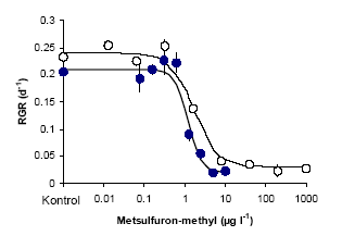 Figur 15. Den relative vækstrate af <em>Lemna minor </em>som funktion af metsulfuron-methyl koncentrationen i mediet ved pH 8 (n=3). Forsøget er udført to gange (Åbne og lukkede cirkler).