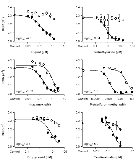 Figur 16. Den relative arealspecifikke vækstrate (RGR) af <em>Lemna minor</em> udsat for enten puls-(Åbne symboler) eller langvarig-eksponering (Lukkede symboler) til forskellige herbicider. Data er udvalgte 4-dages forsøg, middelstdev (<em>n</em> = 3-6, kontrol <em>n</em> =12) og koncentrationerne er angivet i M, for bedre at kunne sammenligne herbicidernes aktivitet. Data er beskrevet med en logistisk dosis-responsmodel (Tabel 9)