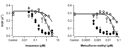 Figur 17. Den relative arealspecifikke vækstrate (RGR) af <em>Lemna minor</em> udsat for enten puls-(Åbne symboler) eller langvarig-eksponering (Lukkede symboler) til imazamox og metsulfuron. Data er vækstrater efter 4 dage (Cirkler), eller 7 dage (Ruder) og er beskrevet med en logistisk dosis-respons model (middel stdev, <em>n</em> = 3). Den højeste puls-koncentration for imazamox er ikke medtaget i fittet for 7 dages forsøget, da planterne var døde.