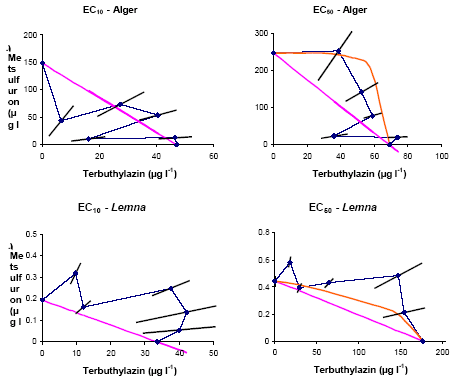 Figur 19b. Isoboler for EC<sub>10</sub> og EC<sub>50</sub> på blandingen: metsulfuron-methyl og terbuthylazin for både alger og <em>Lemna</em>. Den rette linie mellem de to datapunkter på akserne udgør isobolen for CA, mens den buede linie på EC<sub>50</sub> isobolerne udgør IA-isobolen. Punkterne er fittede værdier asymptotisk stdev.