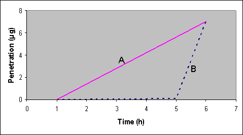 Figur 2. Teoretiske penetrationskurver for to stoffer med identisk totalpenetration efter 6 timer, men forskellig lag-time og flux.