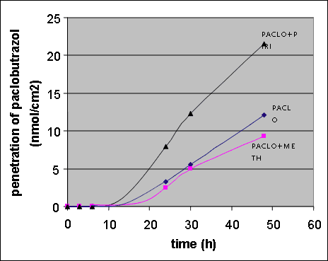 Figur 3. Penetration af paclobutrazol (paclo) alene eller i kombination med enten pirimicarb (piri) eller methiocarb (meth). Koncentration af pesticiderne var initielt 0.2mM i donorkammeret. Hvert punkt på kurven repræsenterer gennemsnitsværdien fra 11-17 celler.