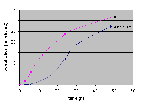 Figur 5. Penetration af PirimorG og dets aktivstof pirimicarb. Både PirimorG og pirimicarb er appliceret i donorkammeret i med en pirimicarb-koncentration på 0,2 mM. Datapunkterne repræsenterer gennemsnit af 9-12 enkeltværdier.
