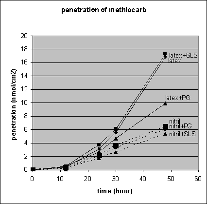 Figur 6. Effekt af hjælpestofferne SLS og propylenglycol (PG) på den dermale penetration af methiocarb gennem handsker af henholdsvis latex og nitril (grøn nitril)