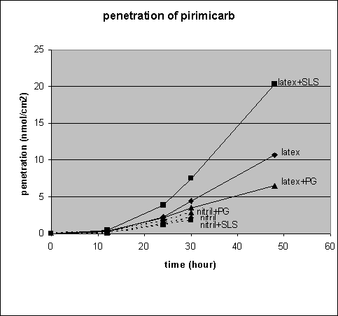 Figur 7. Effekt af hjælpestofferne SLS og propylenglycol (PG) på den dermale penetration af pirimicarb gennem handsker af henholdsvis latex og nitril (grøn nitril).