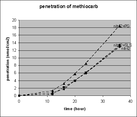 Figur 8. Effekt af hjælpestofferne SLS og propylenglycol (PG) på den dermale penetration af methiocarb gennem handsker af nitril (blå nitril).