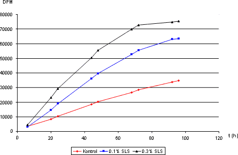 Figur 9. Penetration af tritieret vand efter forbehandling i tre timer med SLS i koncentrationerne 0,1 % samt 0,3 %. Koncentrationen af tritieret vand er udtrykt som disintegrationer per minut (DPM).