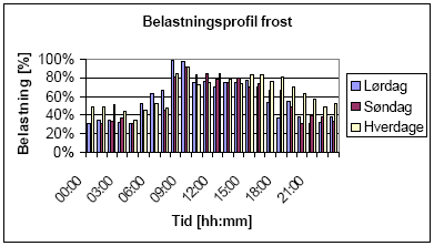 Figur 10: Belastningsprofil for frost