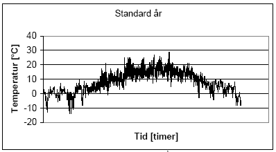 Figur 11: Temperaturvariationer hen over et standardår (tør termometer)