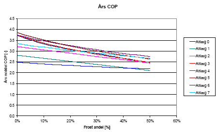 Figur 12: Års middel COP for de valgte anlægstyper som funktion af frostandelen
