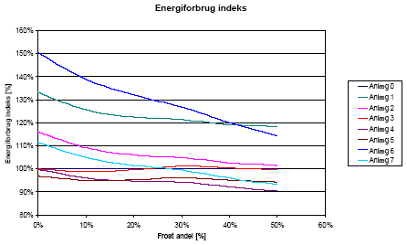 Figur 13: Indeks over specifikt energiforbrug som funktion af frost andelen