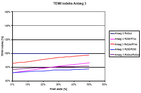 Figur 14: TEWI for de enkelte anlægstyper indekseret op imod referenceanlægget (anlæg 0) som funktion af frostydelsen