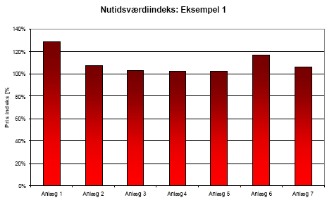 Figur 16: Eksempel 1 – nutidsværdi-indeks for de 7 anlægstyper