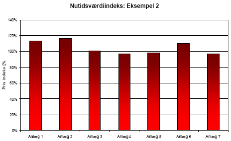 Figur 18: Eksempel 2 – nutidsværdi-indeks for de 7 anlægstyper