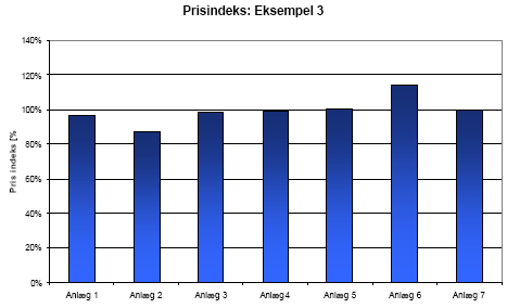 Figur 19: Eksempel 3 - prisindeks for de 7 anlægstyper