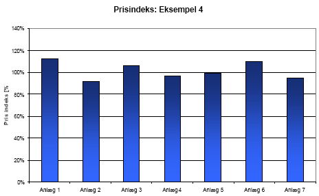 Figur 21: Eksempel 4 - prisindeks for de 7 anlægstyper