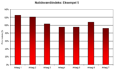 Figur 24: Eksempel 5 – nutidsværdi-indeks for de 7 anlægstyper