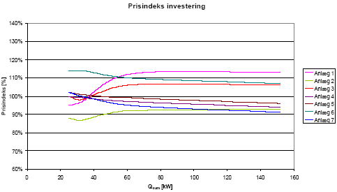Figur 25: Prisindeks for de 7 forskellige anlægstyper som funktion af den samlede kuldeydelse