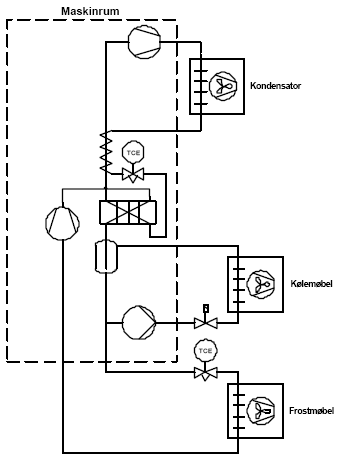 Figur 6: CO2 kaskadeanlæg med pumpecirkulation på køl