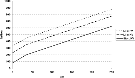 Figur 8.11 Afvejning mellem transportomfang og anlægsstørrelse i 2024, rente = 6%