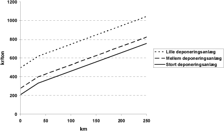 Figur 9.9 Afvejning mellem transportomfang og anlægs”størrelse”, rente = 6%