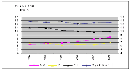 Figur 3 Elprissammenligning for husholdningerne (3,5 MWh)
