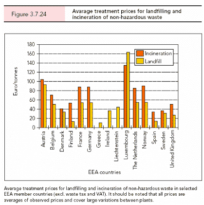 Average treatment prices for landfilling and incineration of non-hazardous waste