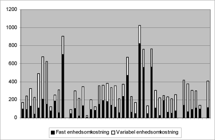 Figur 3 Faste og variable driftsomkostninger for deponeringsanlæg, kr per ton