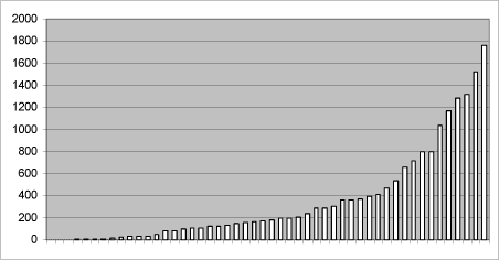 Figur 4 Restkapacitet på de eksisterende modellerede deponeringsanlæg, ult. 2001, 1000 tons