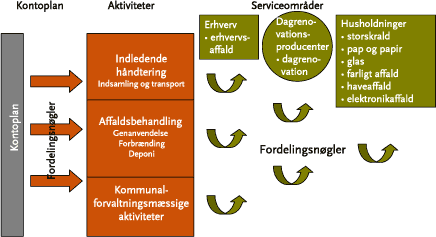 Figur 5.3: Overordnet værdikæde og serviceområder