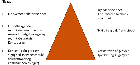 Figur 7.1: Vægtningspyramiden