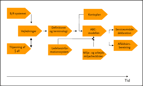 Figur 9.1: Den tidsmæssige sammenhæng mellem de enkelte løsningsforslag