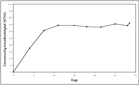 Figur C.10 Anaerob bionedbrydelighed af disodium capriloyl glutamate, ISO 11734