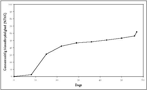Figur C.11 Anaerob bionedbrydelighed af glyceryl ricinoleate, ISO 11734