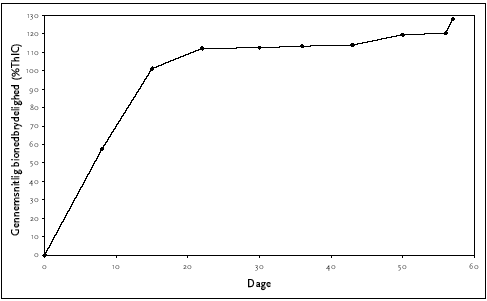Figur C.12 Anaerob bionedbrydelighed af sodium cocoyl glutamate, ISO 11734