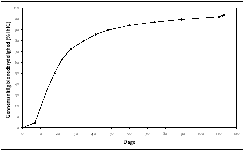 Figur C.19 Anaerob bionedbrydelighed af isopropylpalmitate, ISO 11734