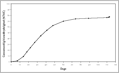 Figur C.22 Anaerob bionedbrydelighed af glyceryl stearate, ISO 11734