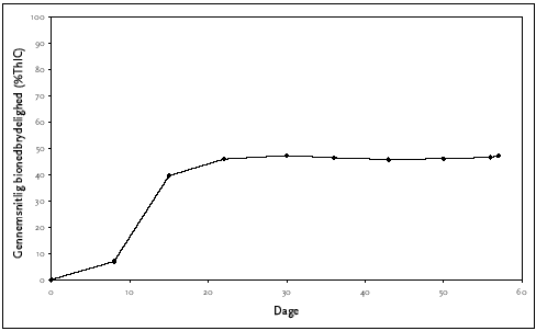 Figur C.26 Anaerob bionedbrydelighed af natrium benzoat, ISO 11734