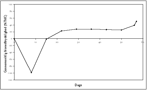Figur C.4 Anaerob bionedbrydelighed af MIPA lauryl sulfate, ISO 11734