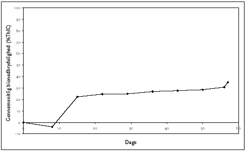 Figur C.5 Anaerob bionedbrydelighed af PEG 4 rapeseedamide, ISO 11734
